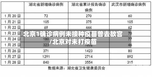 北京1确诊病例未接种疫苗曾去故宫/北京对未打疫苗