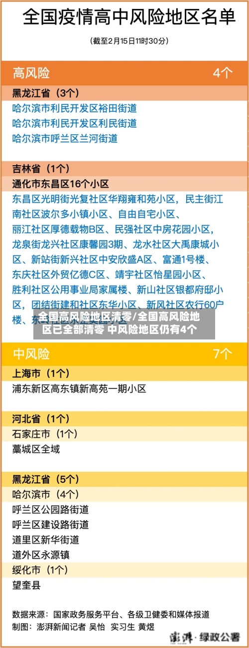 全国高风险地区清零/全国高风险地区已全部清零 中风险地区仍有4个