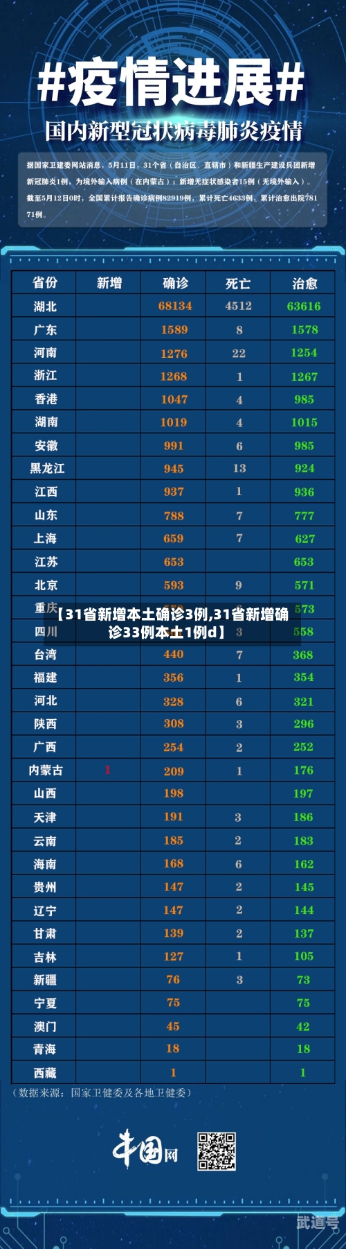 【31省新增本土确诊3例,31省新增确诊33例本土1例d】