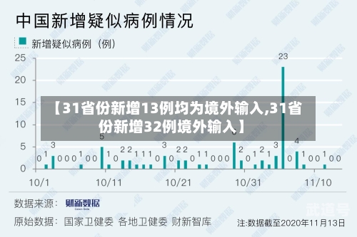 【31省份新增13例均为境外输入,31省份新增32例境外输入】