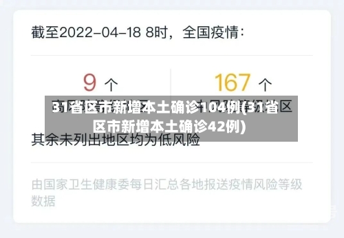 31省区市新增本土确诊104例(31省区市新增本土确诊42例)
