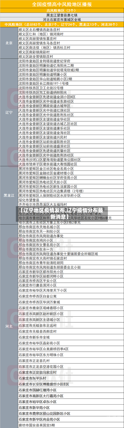 【辽宁地区疫情发布,辽宁疫情分布最新消息】