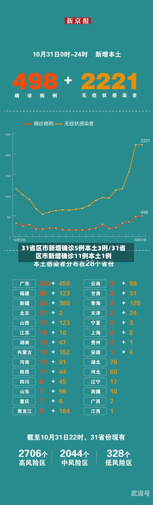 31省区市新增确诊5例本土3例/31省区市新增确诊11例本土1例