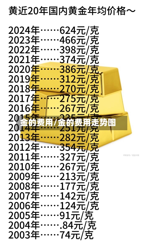金的费用/金的费用走势图
