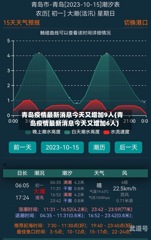 青岛疫情最新消息今天又增加9人(青岛疫情最新消息今天又增加6人)