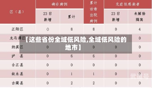 【这些省份全域低风险,全域低风险的地市】