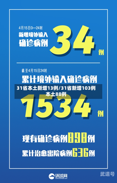 31省本土新增13例/31省新增103例本土88例