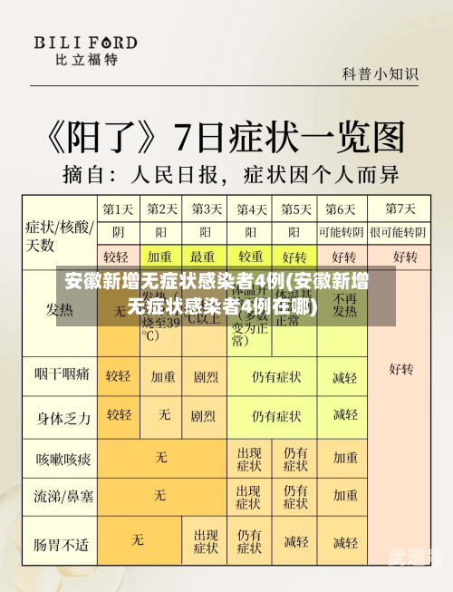 安徽新增无症状感染者4例(安徽新增无症状感染者4例在哪)