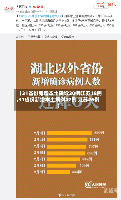 【31省份新增本土确诊30例江苏18例,31省份新增本土病例47例 江苏26例】