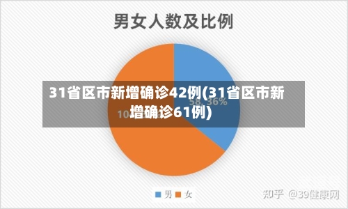 31省区市新增确诊42例(31省区市新增确诊61例)