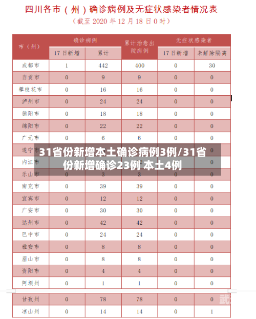 31省份新增本土确诊病例3例/31省份新增确诊23例 本土4例