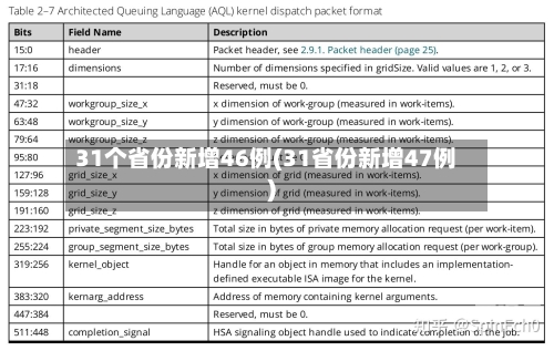 31个省份新增46例(31省份新增47例)