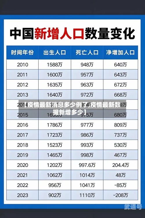 【疫情最新消息多少例了,疫情最新数据新增多少】