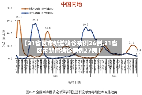 【31省区市新增确诊病例26例,31省区市新增确诊病例27例】