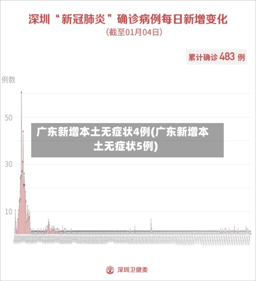 广东新增本土无症状4例(广东新增本土无症状5例)