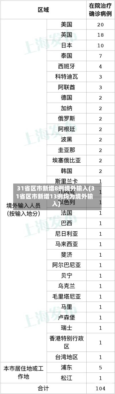 31省区市新增8例境外输入(31省区市新增13例均为境外输入)