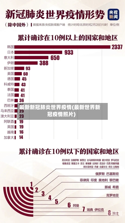 最新新冠肺炎世界疫情(最新世界新冠疫情照片)