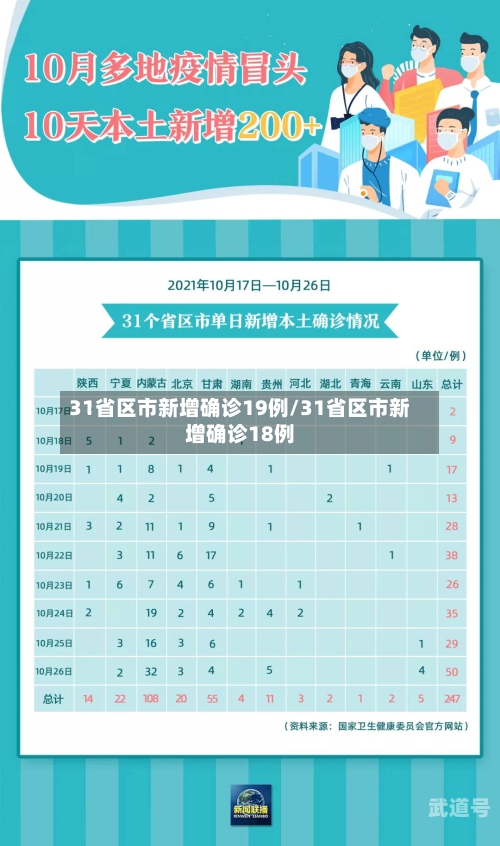31省区市新增确诊19例/31省区市新增确诊18例
