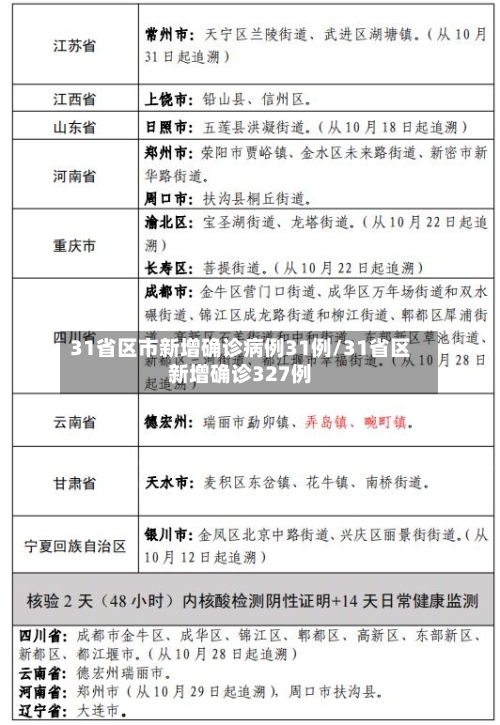 31省区市新增确诊病例31例/31省区新增确诊327例
