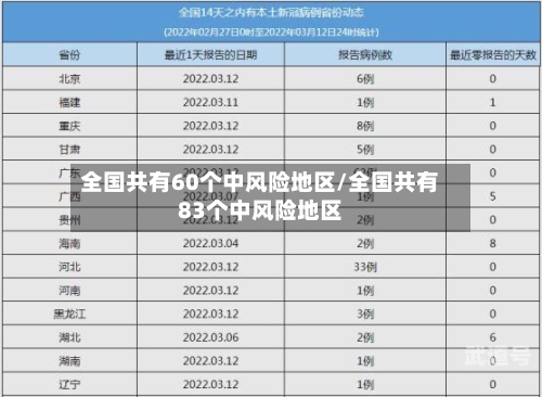 全国共有60个中风险地区/全国共有83个中风险地区-第3张图片