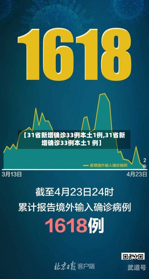 【31省新增确诊33例本土1例,31省新增确诊33例本土1 例】-第3张图片