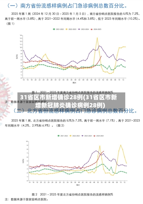 31省区市新增确诊28例(31省区市新增新冠肺炎确诊病例28例)